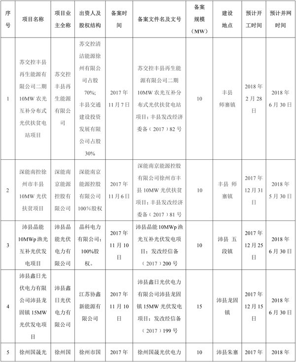 全部用于扶貧！江蘇徐州2017年102MW光伏指標(biāo)分配名單（表）