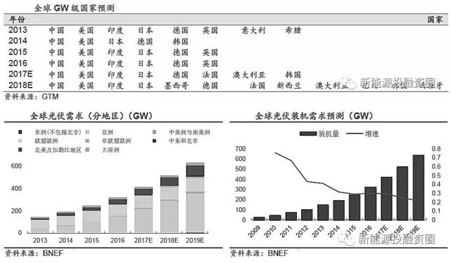 推薦！2018年全球光伏市場(chǎng)分析