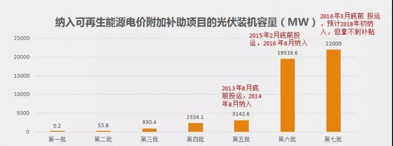 好消息背后，是存量光伏、風(fēng)電項目補(bǔ)貼拖欠風(fēng)險加大！