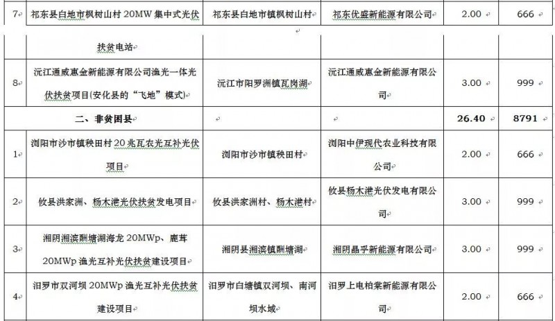 廣東電力設(shè)計(jì)院、騰輝等分享湖南2017年500MW光伏指標(biāo)