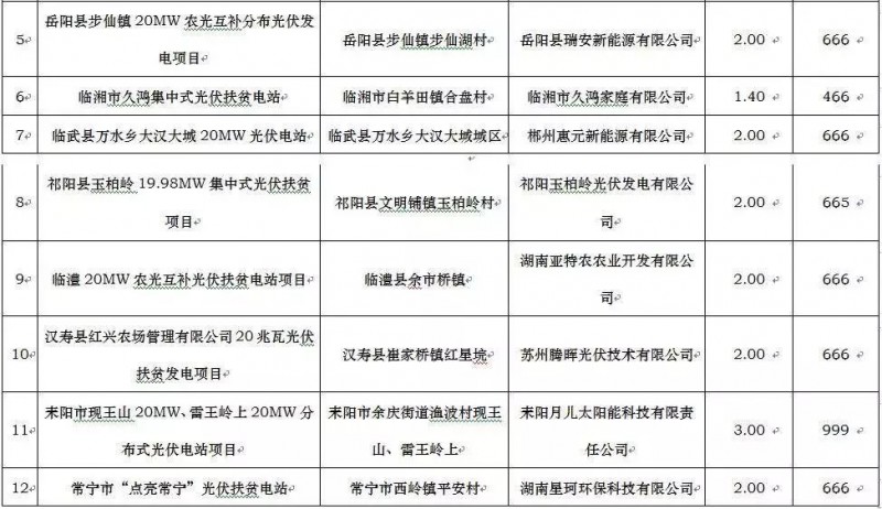 廣東電力設(shè)計(jì)院、騰輝等分享湖南2017年500MW光伏指標(biāo)