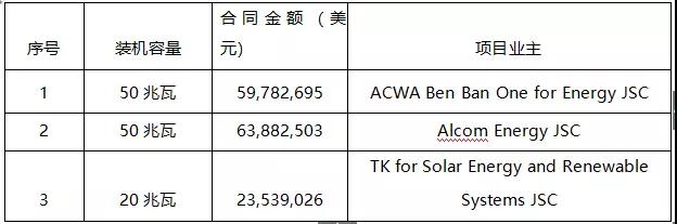 7.89元/瓦，這家中國企業(yè)以1.47億美元中標埃及120MW EPC項目！