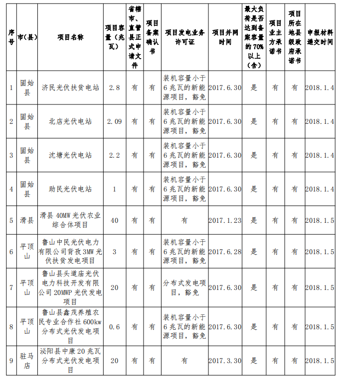 132.68MW！河南公示2017年光伏扶貧電站建設(shè)規(guī)模