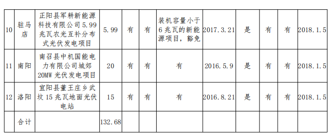 132.68MW！河南公示2017年光伏扶貧電站建設(shè)規(guī)模