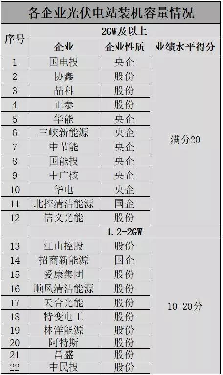 應(yīng)用領(lǐng)跑基地企業(yè)優(yōu)選這20家具備較強競爭力，體量不足1GW希望渺茫