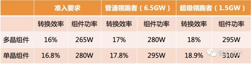 領(lǐng)跑者招標(biāo)在即，組件怎么選才能不失分？