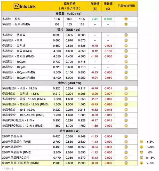常規(guī)多晶組件價格跌至每瓦2.6 – 2.65元人民幣之間，且跌勢持續(xù)中