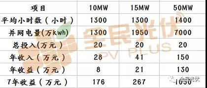 光伏電站收益遠遠不止單純的發(fā)電量！還可以用CCER賣碳賺錢啦？