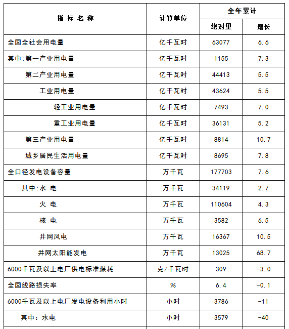 國家能源局：2017年太陽能發(fā)電并網量130.25GW