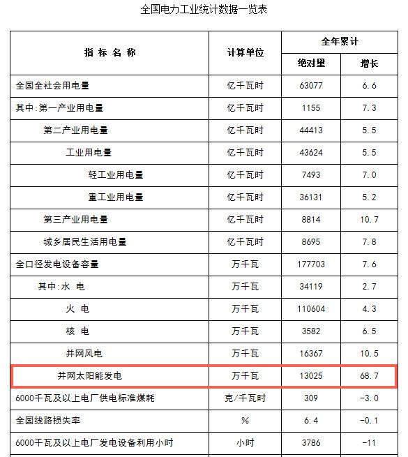 2017年太陽能發(fā)電量增長(zhǎng)率全國(guó)第一