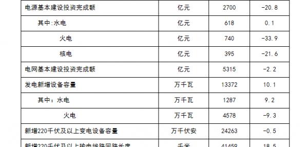 2017年太陽能發(fā)電量增長(zhǎng)率全國(guó)第一