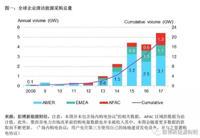 BNEF：2017全球清潔能源購電再創(chuàng)歷史新高 光伏、風(fēng)電占較大比重