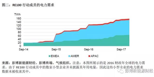 BNEF：2017全球清潔能源購電再創(chuàng)歷史新高 光伏、風(fēng)電占較大比重