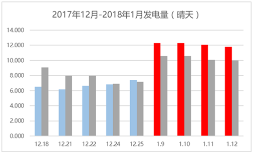 那些加裝了功率優(yōu)化器的光伏電站現(xiàn)在怎么樣了？