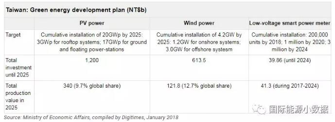 臺(tái)灣光伏、風(fēng)電市場(chǎng)有多大？ 2025年光伏累計(jì)裝機(jī)目標(biāo)20GW