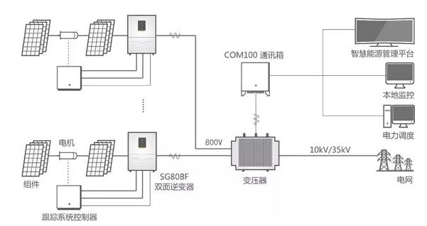 雙面逆變器：讓你家的雙面組件更好“消化”！