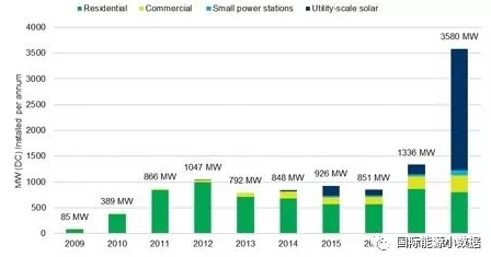 澳大利亞2017年新增光伏裝機(jī)1.3GW 2018年可達(dá)3.6GW！