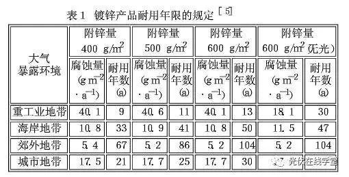 光伏支架鍍鋅層厚度需達多少才能滿足使用年限要求？