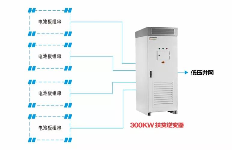 精準(zhǔn)扶貧，一個(gè)村級(jí)扶貧電站只要一臺(tái)逆變器！
