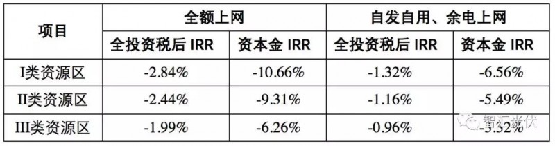 標(biāo)桿電價下調(diào)之后IRR的下降程度