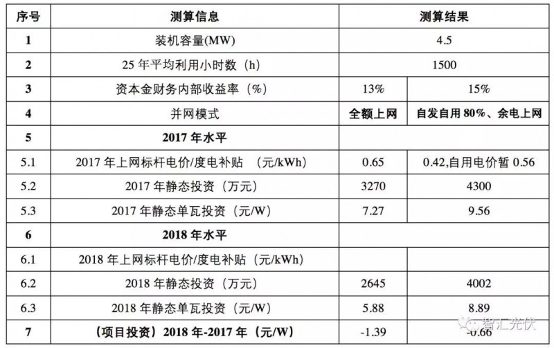 標(biāo)桿電價下調(diào)之后IRR的下降程度