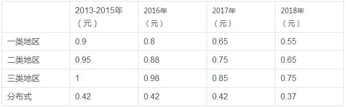 融資租賃對屋頂光伏電站的盡職調(diào)查詳解！