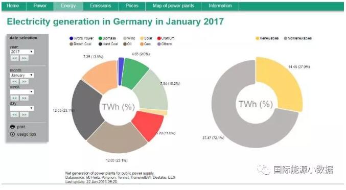 2018年德國1月份發(fā)電構(gòu)成：風電29.1% 太陽能發(fā)電2%