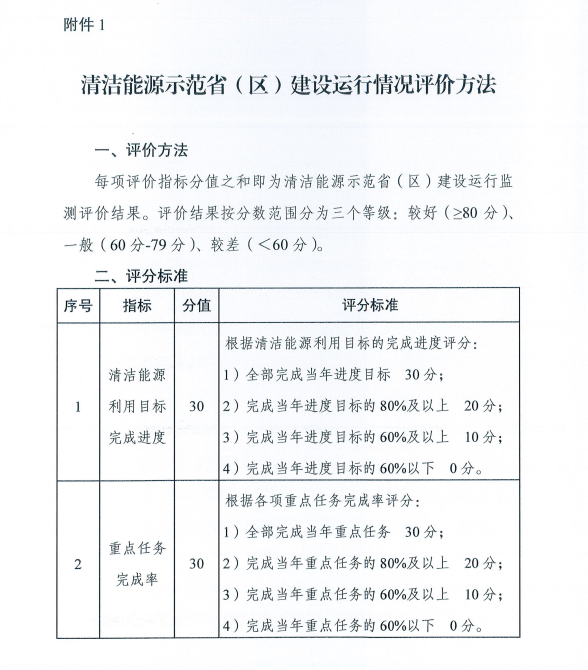 國家能源局關(guān)于建立清潔能源示范?。▍^(qū)）監(jiān)測評價體系（試行）的通知
