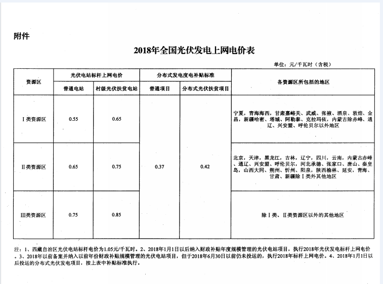 廣東光伏上網電價管理由“事前核定”轉為“事中、事后監(jiān)管”