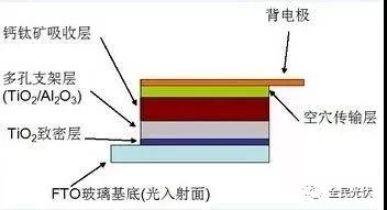 17.4%轉(zhuǎn)化率，成本僅為傳統(tǒng)光伏組件三分之一的鈣鈦礦太陽能電池