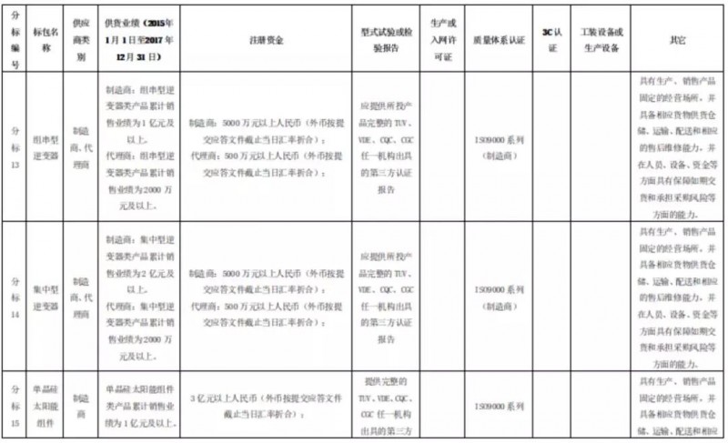 組件、逆變器企業(yè)，國網(wǎng)商城喊你們來開網(wǎng)店啦！2月26日前購買標(biāo)書