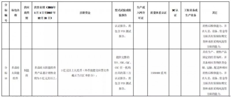 組件、逆變器企業(yè)，國網(wǎng)商城喊你們來開網(wǎng)店啦！2月26日前購買標(biāo)書
