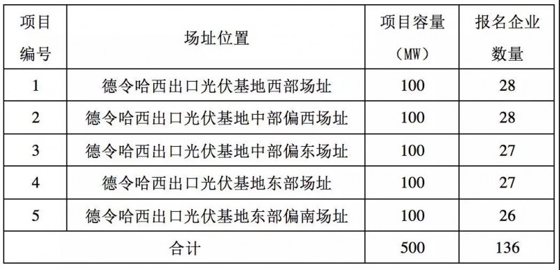 第三批領(lǐng)跑者報名全部完成，可能主要由35家企業(yè)參與