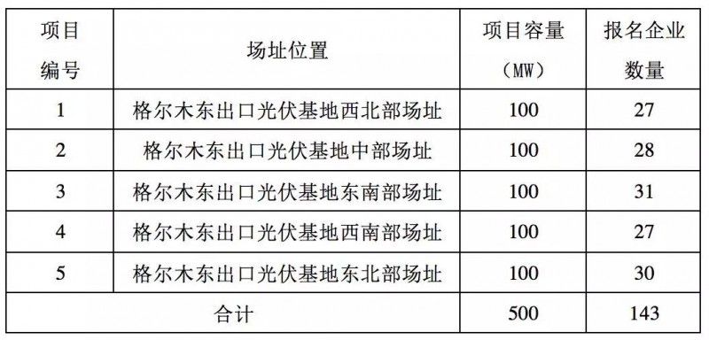第三批領(lǐng)跑者報名全部完成，可能主要由35家企業(yè)參與