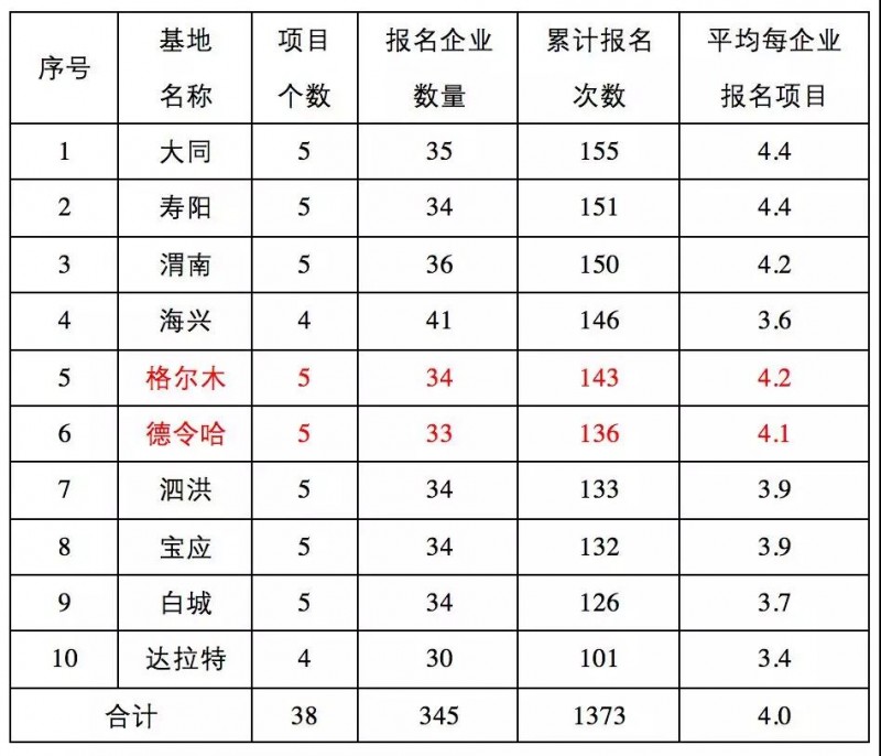 第三批領(lǐng)跑者報名全部完成，可能主要由35家企業(yè)參與