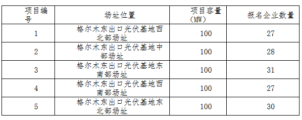 德令哈、格爾木、大同、泗洪等光伏領(lǐng)跑基地報名情況