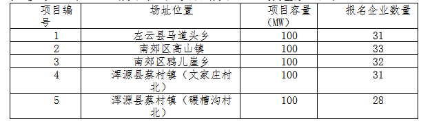 德令哈、格爾木、大同、泗洪等光伏領(lǐng)跑基地報名情況
