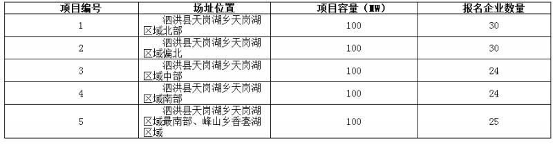 德令哈、格爾木、大同、泗洪等光伏領(lǐng)跑基地報名情況