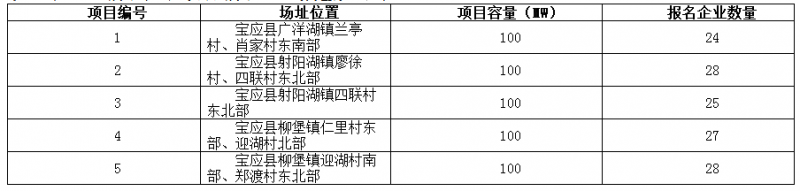 德令哈、格爾木、大同、泗洪等光伏領(lǐng)跑基地報名情況