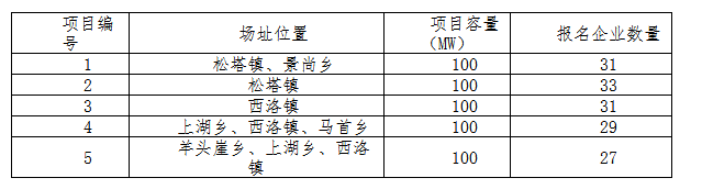 德令哈、格爾木、大同、泗洪等光伏領(lǐng)跑基地報名情況