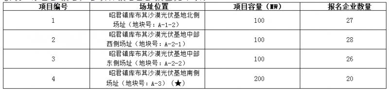德令哈、格爾木、大同、泗洪等光伏領(lǐng)跑基地報名情況