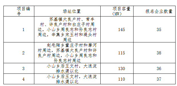 德令哈、格爾木、大同、泗洪等光伏領(lǐng)跑基地報名情況