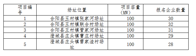 德令哈、格爾木、大同、泗洪等光伏領(lǐng)跑基地報名情況