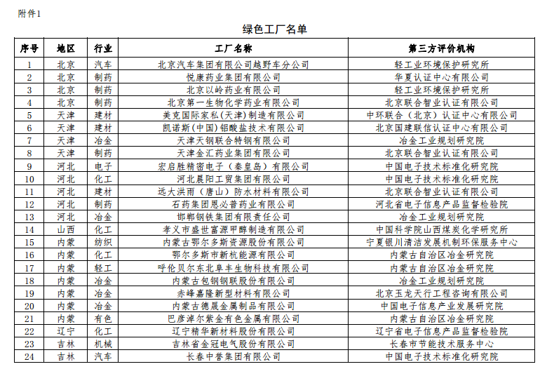 工信部公布第二批綠色工廠名單 天合、中來、晶科、隆基綠能等上榜