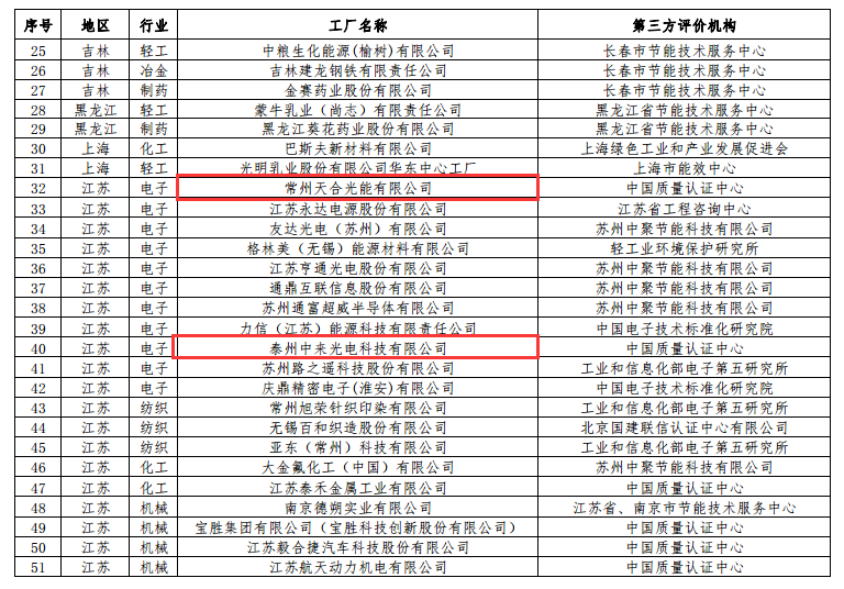 工信部公布第二批綠色工廠名單 天合、中來、晶科、隆基綠能等上榜