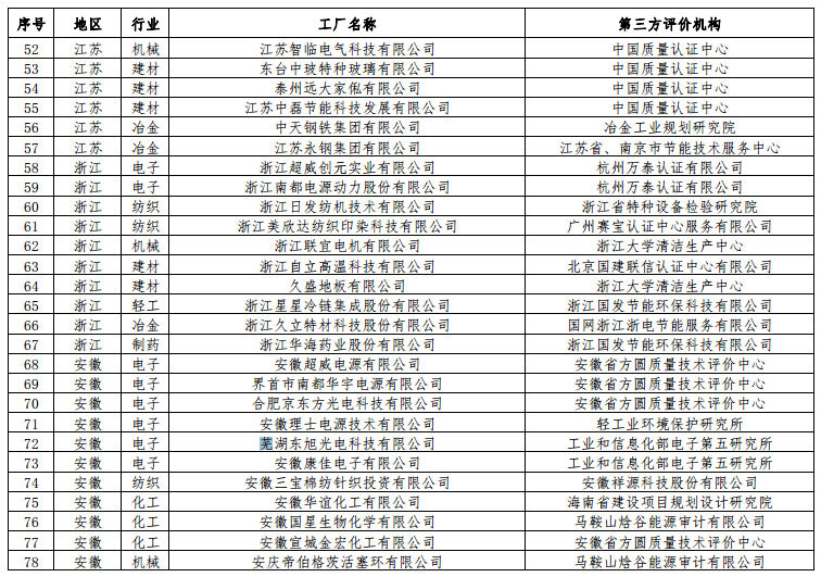 工信部公布第二批綠色工廠名單 天合、中來、晶科、隆基綠能等上榜
