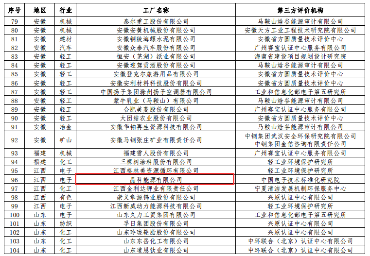 工信部公布第二批綠色工廠名單 天合、中來、晶科、隆基綠能等上榜