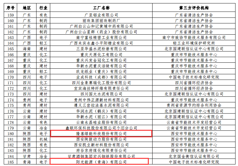工信部公布第二批綠色工廠名單 天合、中來、晶科、隆基綠能等上榜