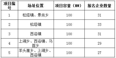 2017年十個光伏應用領跑者基地報名企業(yè)匯總表：各基地競爭情況一覽