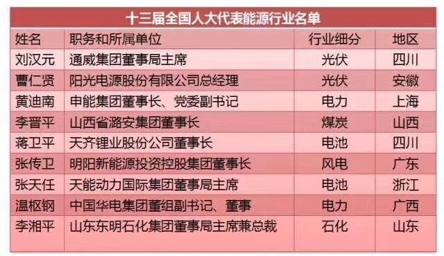 劉漢元、曹仁賢、南存輝...盤(pán)點(diǎn)十三屆全國(guó)人大光伏領(lǐng)域的人大代表
